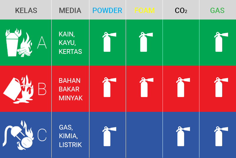 kelas-kebakaran