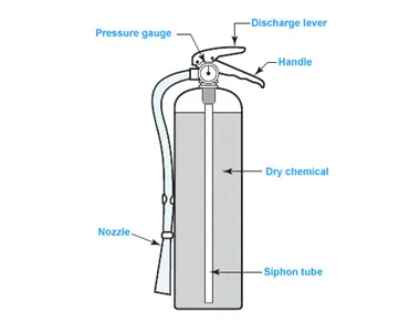 apar stored pressure